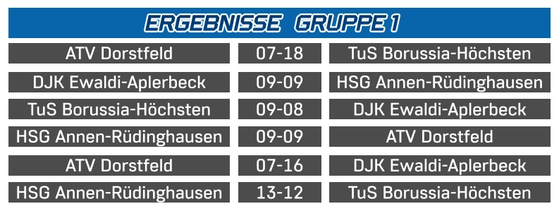 TuS Borussia-Höchsten DJK Ewaldi-Aplerbeck  09-08 ATV Dorstfeld  TuS Borussia-Höchsten  07-18 DJK Ewaldi-Aplerbeck   HSG Annen-Rüdinghausen 09-09 ERGEBNISSE   GRUPPE 1 HSG Annen-Rüdinghausen TuS Borussia-Höchsten 13-12 HSG Annen-Rüdinghausen ATV Dorstfeld 09-09 ATV Dorstfeld DJK Ewaldi-Aplerbeck 07-16