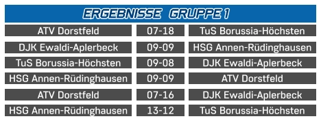 TuS Borussia-Höchsten DJK Ewaldi-Aplerbeck  09-08 ATV Dorstfeld  TuS Borussia-Höchsten  07-18 DJK Ewaldi-Aplerbeck   HSG Annen-Rüdinghausen 09-09 ERGEBNISSE   GRUPPE 1 HSG Annen-Rüdinghausen TuS Borussia-Höchsten 13-12 HSG Annen-Rüdinghausen ATV Dorstfeld 09-09 ATV Dorstfeld DJK Ewaldi-Aplerbeck 07-16