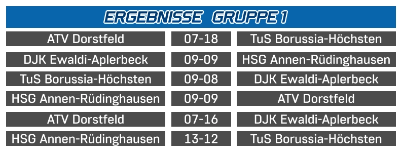 TuS Borussia-Höchsten DJK Ewaldi-Aplerbeck  09-08 ATV Dorstfeld  TuS Borussia-Höchsten  07-18 DJK Ewaldi-Aplerbeck   HSG Annen-Rüdinghausen 09-09 ERGEBNISSE   GRUPPE 1 HSG Annen-Rüdinghausen TuS Borussia-Höchsten 13-12 HSG Annen-Rüdinghausen ATV Dorstfeld 09-09 ATV Dorstfeld DJK Ewaldi-Aplerbeck 07-16
