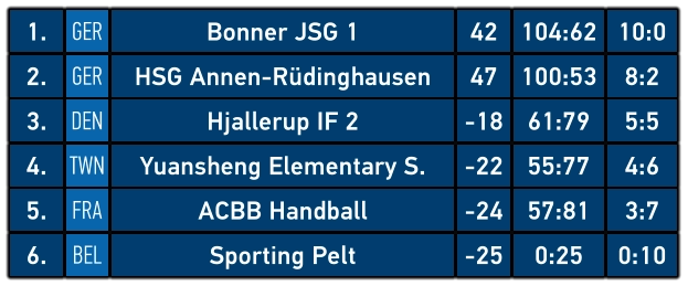 1. GER Bonner JSG 1 42 104:62 10:0 2. GER HSG Annen-Rüdinghausen 47 100:53 8:2 3. DEN Hjallerup IF 2 -18 61:79 5:5 4. TWN Yuansheng Elementary S. -22 55:77 4:6 5. FRA ACBB Handball -24 57:81 3:7 6. BEL Sporting Pelt -25 0:25 0:10