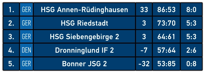 1. GER HSG Annen-Rüdinghausen 33 86:53 8:0 2. GER HSG Riedstadt 3 73:70 5:3 3. GER HSG Siebengebirge 2 3 64:61 5:3 4. DEN Dronninglund IF 2 -7 57:64 2:6 5. GER Bonner JSG 2 -32 53:85 0:8