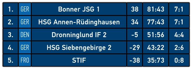 1. GER Bonner JSG 1 38 81:43 7:1 2. GER HSG Annen-Rüdinghausen 34 77:43 7:1 3. DEN Dronninglund IF 2 -5 51:56 4:4 4. GER HSG Siebengebirge 2 -29 43:22 2:6 5. FRO STIF -38 35:73 0:8