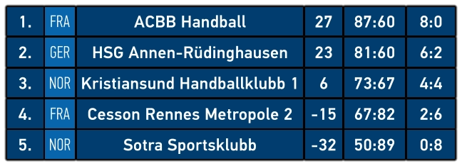 1. FRA ACBB Handball 27 87:60 8:0 2. GER HSG Annen-Rüdinghausen 23 81:60 6:2 3. NOR Kristiansund Handballklubb 1 6 73:67 4:4 4. FRA Cesson Rennes Metropole 2 -15 67:82 2:6 5. NOR Sotra Sportsklubb -32 50:89 0:8