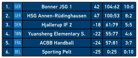 1. GER Bonner JSG 1 42 104:62 10:0 2. GER HSG Annen-Rüdinghausen 47 100:53 8:2 3. DEN Hjallerup IF 2 -18 61:79 5:5 4. TWN Yuansheng Elementary S. -22 55:77 4:6 5. FRA ACBB Handball -24 57:81 3:7 6. BEL Sporting Pelt -25 0:25 0:10