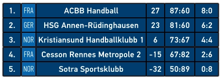 1. FRA ACBB Handball 27 87:60 8:0 2. GER HSG Annen-Rüdinghausen 23 81:60 6:2 3. NOR Kristiansund Handballklubb 1 6 73:67 4:4 4. FRA Cesson Rennes Metropole 2 -15 67:82 2:6 5. NOR Sotra Sportsklubb -32 50:89 0:8