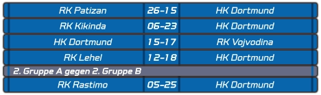 RK Patizan 26-15 HK Dortmund RK Kikinda 06-23 HK Dortmund HK Dortmund 15-17 RK Vojvodina RK Lehel 12-18 HK Dortmund 2. Gruppe A gegen 2. Gruppe B  RK Rastimo 05-25 HK Dortmund