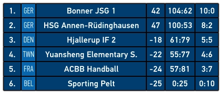 1. GER Bonner JSG 1 42 104:62 10:0 2. GER HSG Annen-Rüdinghausen 47 100:53 8:2 3. DEN Hjallerup IF 2 -18 61:79 5:5 4. TWN Yuansheng Elementary S. -22 55:77 4:6 5. FRA ACBB Handball -24 57:81 3:7 6. BEL Sporting Pelt -25 0:25 0:10