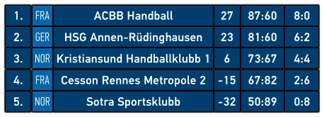 1. FRA ACBB Handball 27 87:60 8:0 2. GER HSG Annen-Rüdinghausen 23 81:60 6:2 3. NOR Kristiansund Handballklubb 1 6 73:67 4:4 4. FRA Cesson Rennes Metropole 2 -15 67:82 2:6 5. NOR Sotra Sportsklubb -32 50:89 0:8